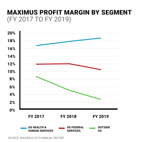 maximusprofitmarginschart.png